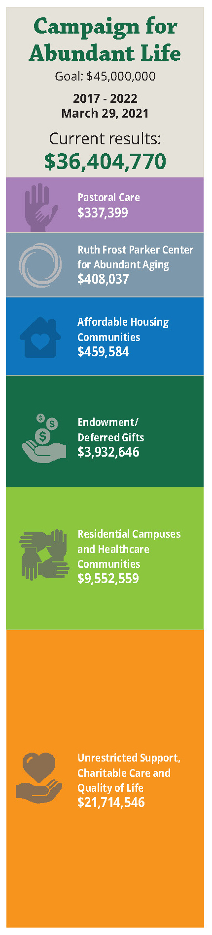 Infographic detailing a campaign for abundant life, showing a revised goal of $45 million with current results at $36,404,470, breaking down contributions by various funds and purposes as of March 29, 2021.