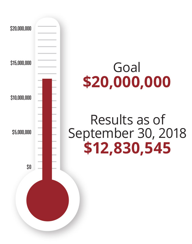 A fundraising thermometer showing a goal of $20,000,000 and results as of September 30, 2018 at $12,830,545.